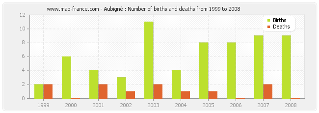 Aubigné : Number of births and deaths from 1999 to 2008