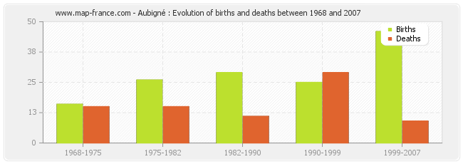 Aubigné : Evolution of births and deaths between 1968 and 2007