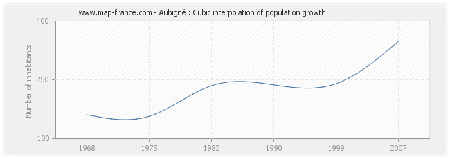Aubigné : Cubic interpolation of population growth