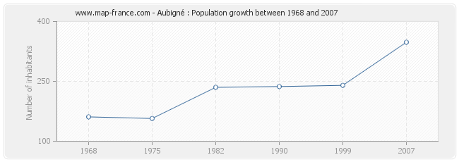 Population Aubigné