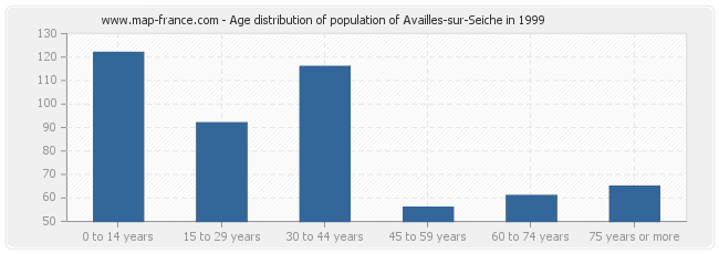 Age distribution of population of Availles-sur-Seiche in 1999