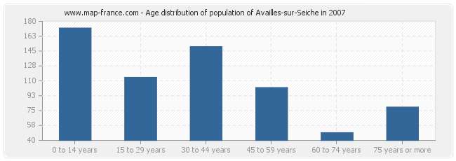 Age distribution of population of Availles-sur-Seiche in 2007