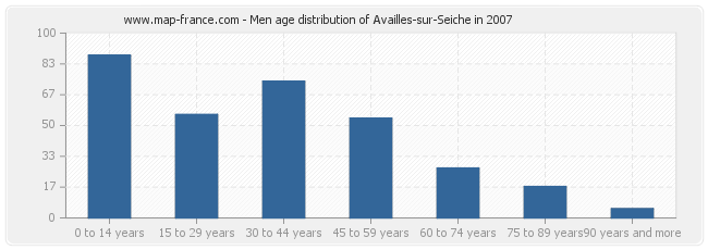 Men age distribution of Availles-sur-Seiche in 2007