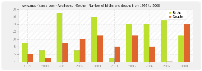 Availles-sur-Seiche : Number of births and deaths from 1999 to 2008