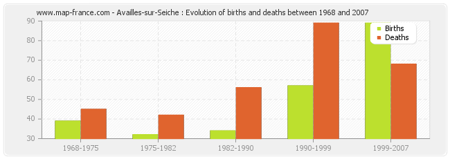 Availles-sur-Seiche : Evolution of births and deaths between 1968 and 2007