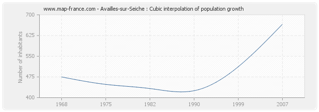 Availles-sur-Seiche : Cubic interpolation of population growth