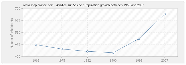 Population Availles-sur-Seiche