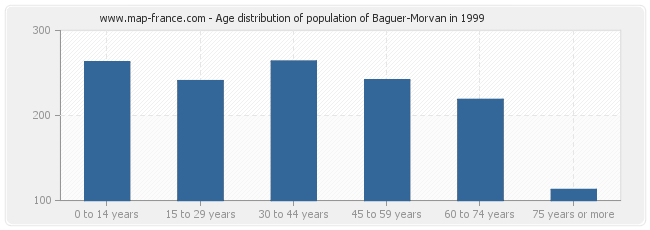 Age distribution of population of Baguer-Morvan in 1999