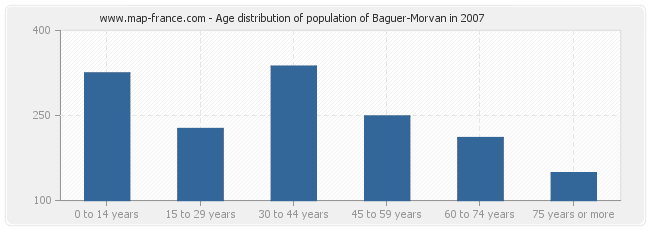 Age distribution of population of Baguer-Morvan in 2007