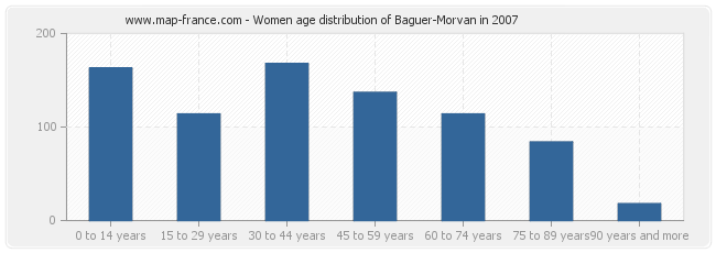 Women age distribution of Baguer-Morvan in 2007