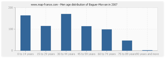 Men age distribution of Baguer-Morvan in 2007