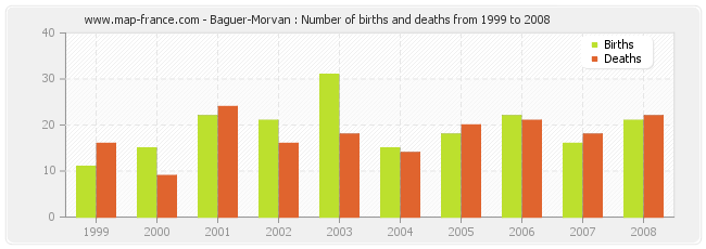 Baguer-Morvan : Number of births and deaths from 1999 to 2008