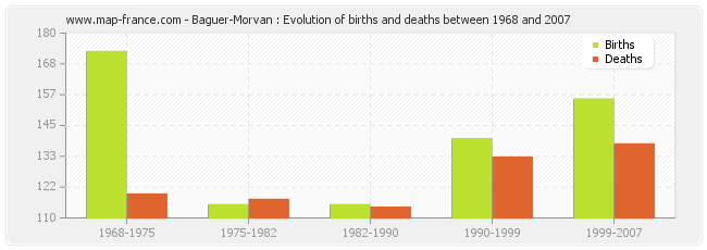 Baguer-Morvan : Evolution of births and deaths between 1968 and 2007