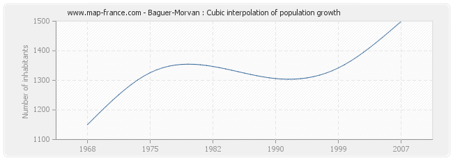 Baguer-Morvan : Cubic interpolation of population growth