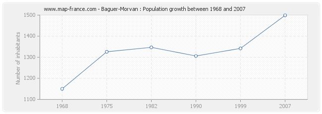 Population Baguer-Morvan