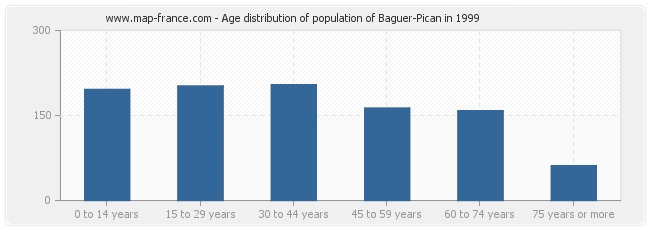Age distribution of population of Baguer-Pican in 1999