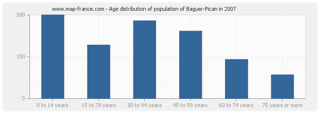 Age distribution of population of Baguer-Pican in 2007
