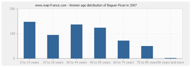 Women age distribution of Baguer-Pican in 2007