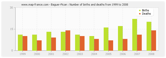 Baguer-Pican : Number of births and deaths from 1999 to 2008