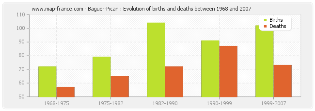 Baguer-Pican : Evolution of births and deaths between 1968 and 2007