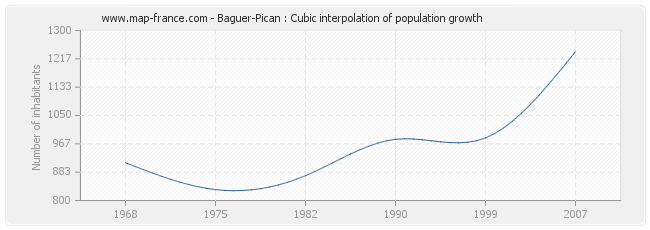Baguer-Pican : Cubic interpolation of population growth
