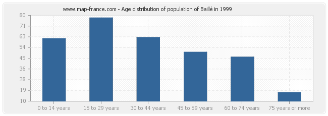 Age distribution of population of Baillé in 1999