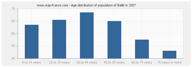 Age distribution of population of Baillé in 2007
