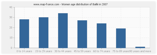 Women age distribution of Baillé in 2007