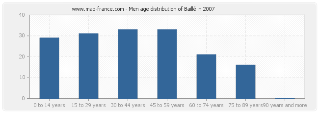 Men age distribution of Baillé in 2007