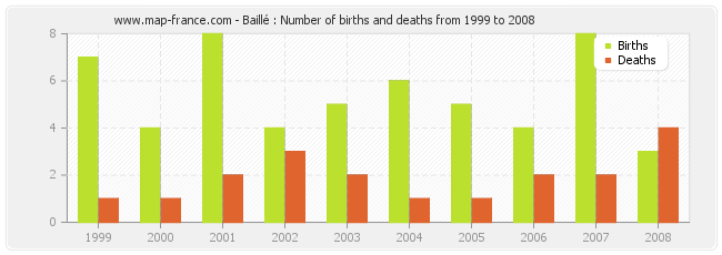 Baillé : Number of births and deaths from 1999 to 2008