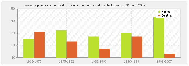 Baillé : Evolution of births and deaths between 1968 and 2007