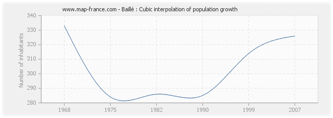Baillé : Cubic interpolation of population growth