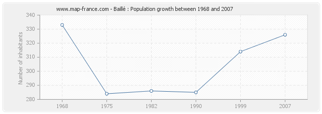 Population Baillé