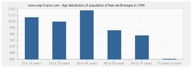 Age distribution of population of Bain-de-Bretagne in 1999