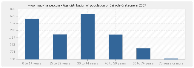 Age distribution of population of Bain-de-Bretagne in 2007