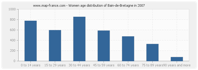 Women age distribution of Bain-de-Bretagne in 2007