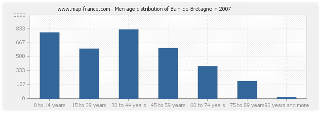 Men age distribution of Bain-de-Bretagne in 2007