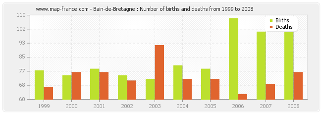Bain-de-Bretagne : Number of births and deaths from 1999 to 2008