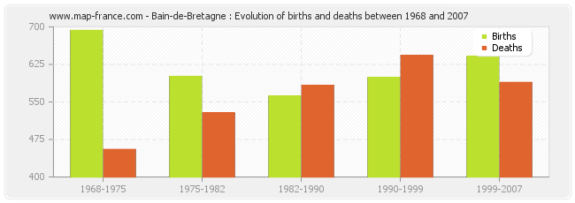 Bain-de-Bretagne : Evolution of births and deaths between 1968 and 2007