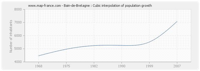 Bain-de-Bretagne : Cubic interpolation of population growth