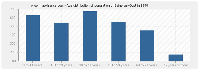 Age distribution of population of Bains-sur-Oust in 1999