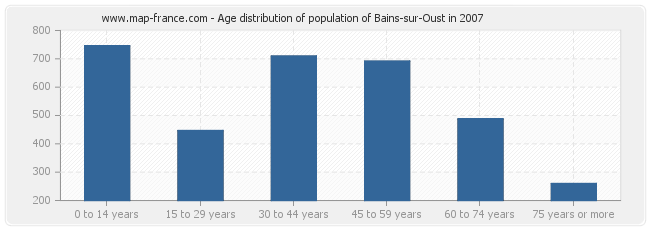 Age distribution of population of Bains-sur-Oust in 2007