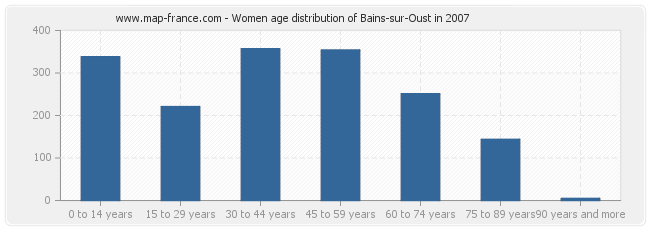 Women age distribution of Bains-sur-Oust in 2007