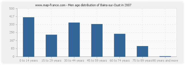 Men age distribution of Bains-sur-Oust in 2007