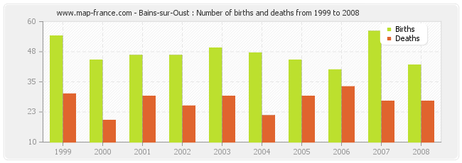 Bains-sur-Oust : Number of births and deaths from 1999 to 2008