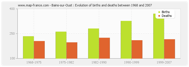 Bains-sur-Oust : Evolution of births and deaths between 1968 and 2007