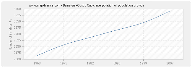 Bains-sur-Oust : Cubic interpolation of population growth