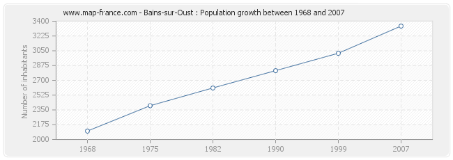 Population Bains-sur-Oust