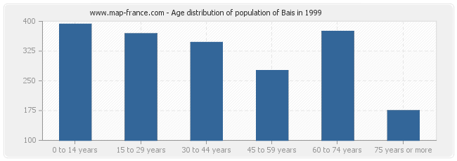 Age distribution of population of Bais in 1999