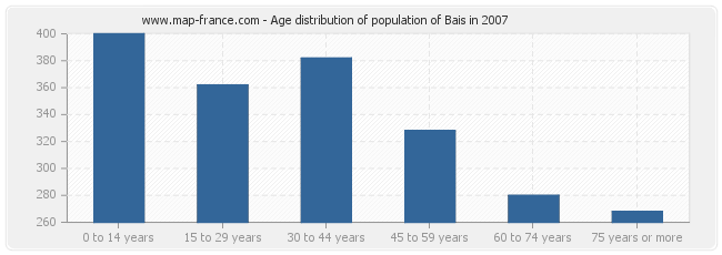 Age distribution of population of Bais in 2007
